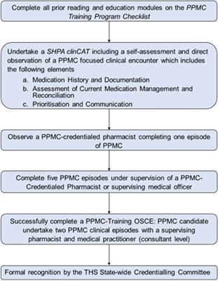 The impact of partnered pharmacist medication charting in the emergency department on the use of potentially inappropriate medications in older people